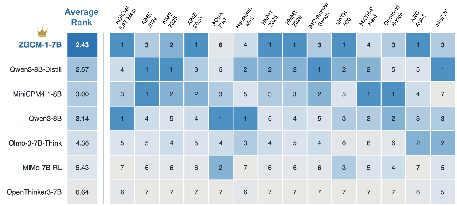 Per-benchmark ranks across 14 reasoning benchmarks