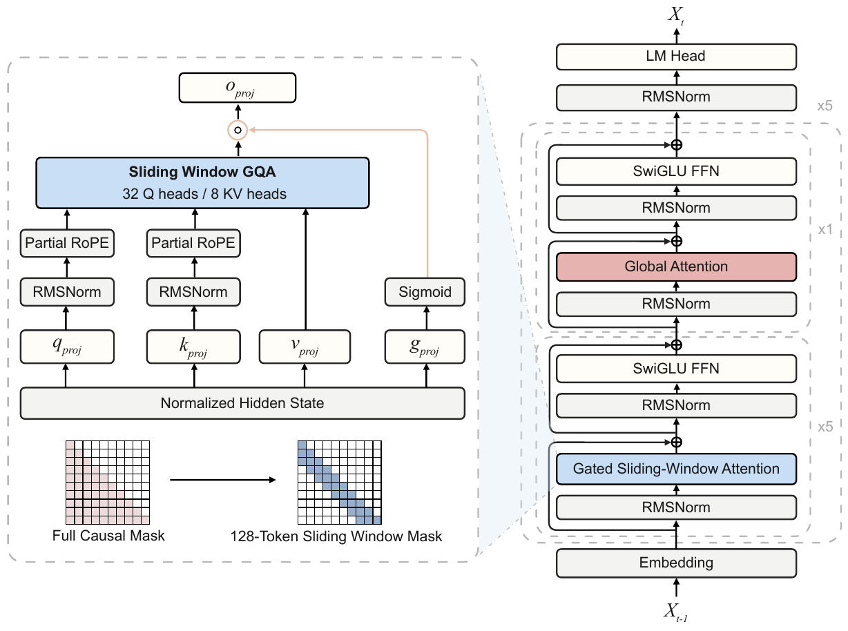 Hybrid attention architecture