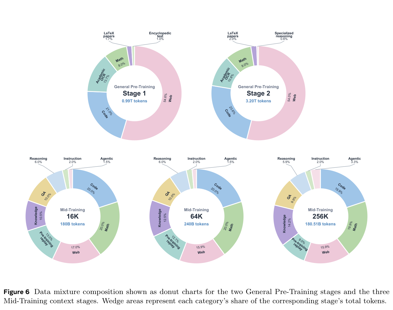 Data mixture donut charts