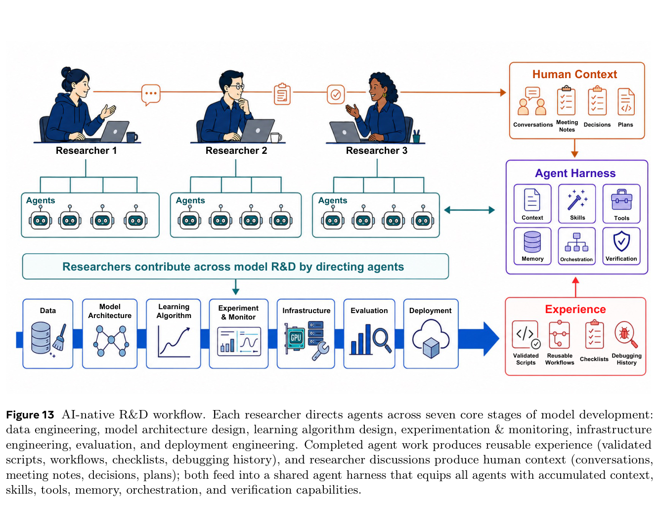 AI-native R&D workflow